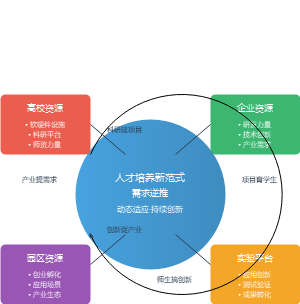 一体多元协同育人体系