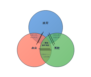 政府-高校-企业三螺旋协同创新体系