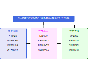 企业参与产教融合的动力机制与协同效应研究理论框架