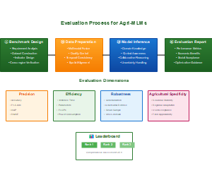 农业大语言模型（Agri-MLMs）评价过程
