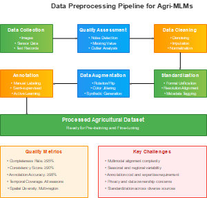 农业多模态大模型（Agri-MLMs）的数据预处理