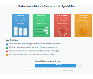 农业多模态大模型（Agri-MLMs）的性能指标比较