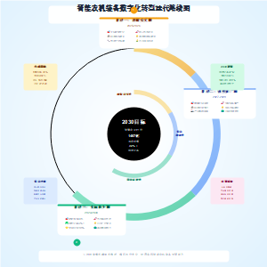智能农机装备数字化转型迭代路线图