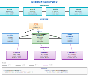 农业数据价值链及研究逻辑框架
