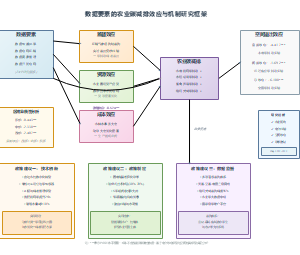数据要素的农业碳减排效应与机制研究框架
