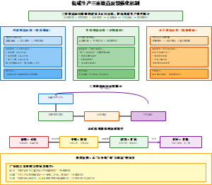 低碳生产三重效益反馈强化机制