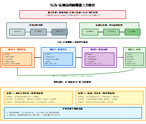 行为-认知演化的螺旋上升路径