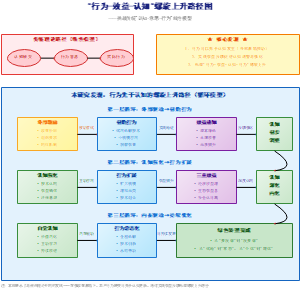 "行为-效益-认知"螺旋上升路径图