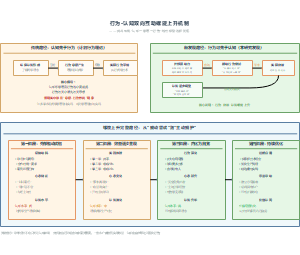 行为-认知双向互动螺旋上升机制
