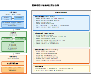 扎根理论三级编码过程示意图