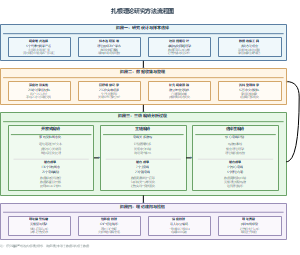 扎根理论研究方法流程图