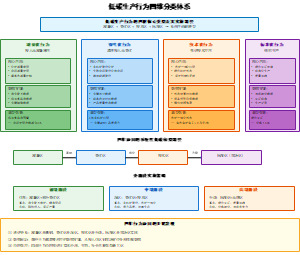 低碳生产行为四维分类体系