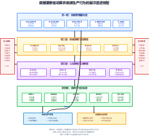 数据要素驱动菜农低碳生产行为的层次递进模型