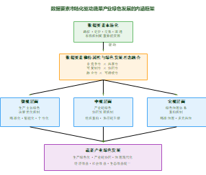 数据要素市场化驱动蔬菜产业绿色发展的内涵框架