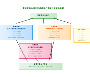 数据要素市场化驱动蔬菜产业绿色发展的机制