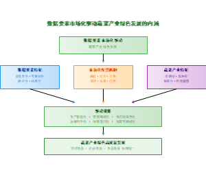 数据要素市场化驱动蔬菜产业绿色发展的内涵