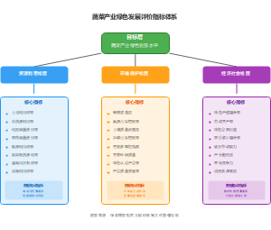 蔬菜产业绿色发展评价指标体系