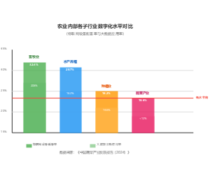 农业内部各子行业数字化水平对比