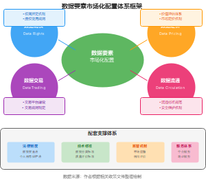数据要素市场化配置体系框架