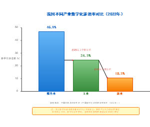 我国不同产业数字化渗透率对比（2022年）