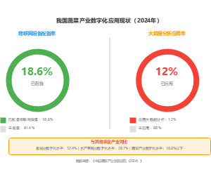 我国蔬菜产业数字化应用现状（2024年）