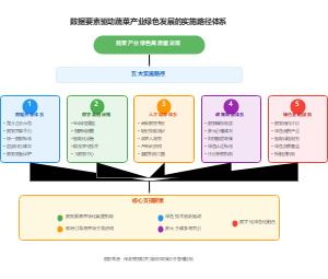 数据要素驱动蔬菜产业绿色发展的实施路径体系