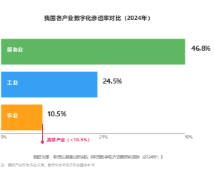 我国各产业数字化渗透率对比（2024年）