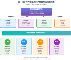 山东寿光智慧蔬菜产业园数据赋能成效