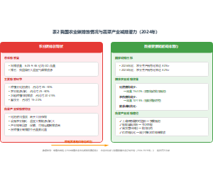 我国农业碳排放情况与蔬菜产业减排潜力(2024年)
