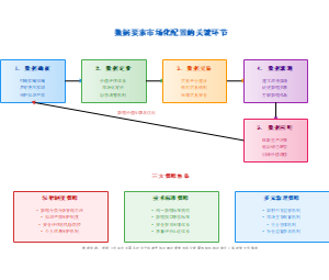 数据要素市场化配置的关键环节