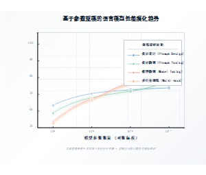 基于参数规模的语言模型性能演化趋势