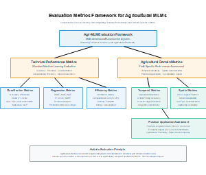农业机器学习模型（Agri-MLM）评估指标框架