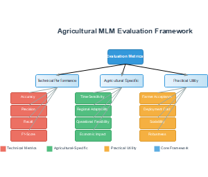 农业机器学习模型（MLM）评估框架