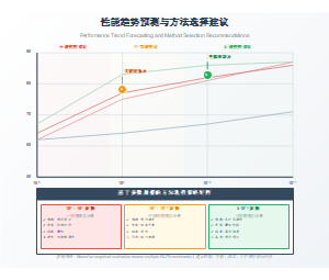 性能趋势预测与方法选择建议