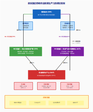 数实融合影响农业新质生产力的理论框架