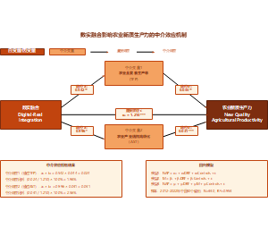 数实融合影响农业新质生产力的中介效应机制
