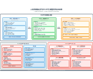 人类反馈强化学习(RLHF)与模型对齐技术体系