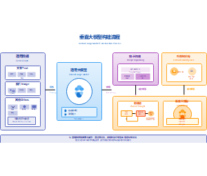 垂直大模型构建流程图