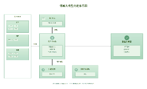 领域大模型构建体系图