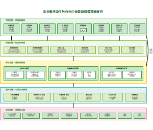 农业数字孪生与作物生长智能建模系统架构