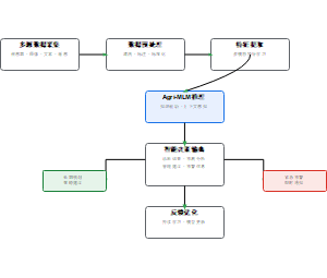 多源数据和Agri - MLM