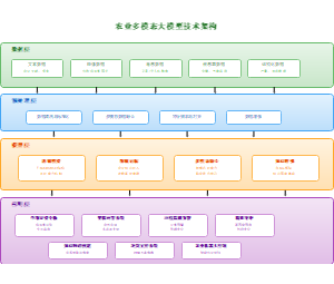 农业多模态大模型技术架构