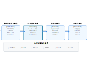 农业智能技术的发展路线及应用场景演进