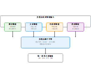 多模态农业数据输入
