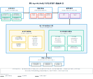 Agri-MLMs综合评估框架与指标体系