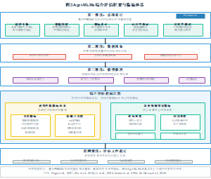 Agri-MLMs综合评估框架与指标体系