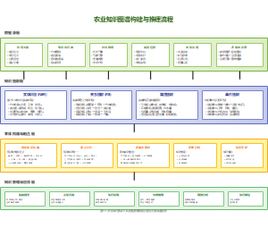 农业知识图谱构建与推理流程