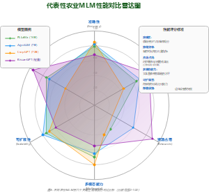 代表性农业MLM性能对比雷达图