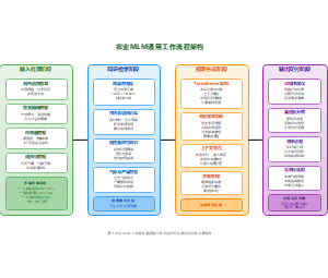 农业MLM通用工作流程架构