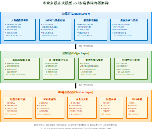 农业多模态大模型云-边-端协同部署架构